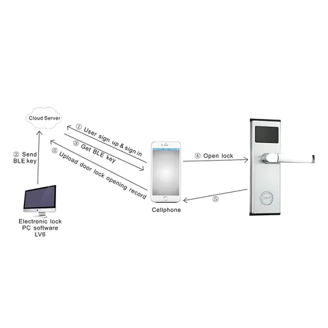 LEVEL Bluetooth Hotel Door Lock